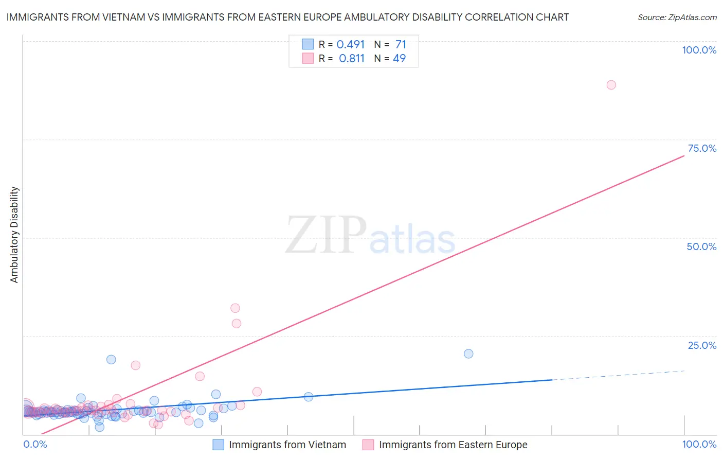 Immigrants from Vietnam vs Immigrants from Eastern Europe Ambulatory Disability