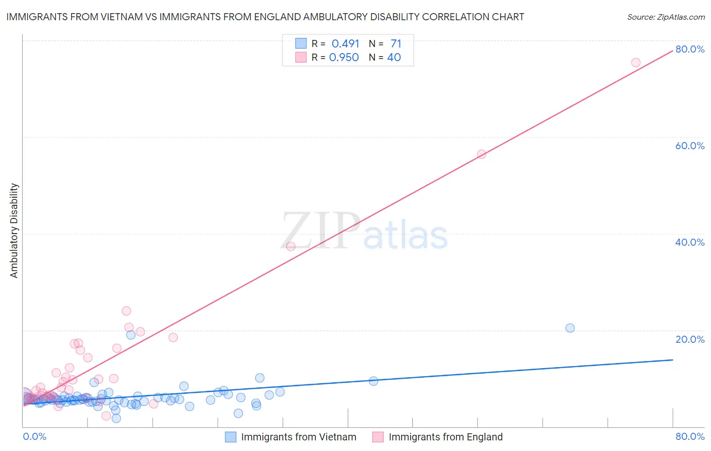 Immigrants from Vietnam vs Immigrants from England Ambulatory Disability