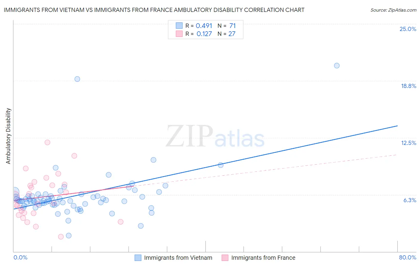 Immigrants from Vietnam vs Immigrants from France Ambulatory Disability