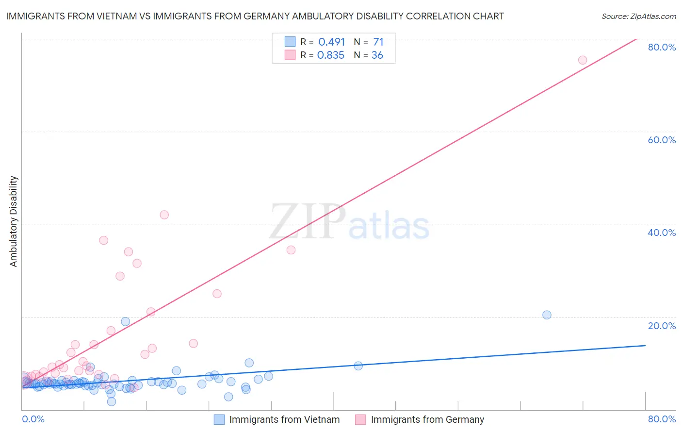 Immigrants from Vietnam vs Immigrants from Germany Ambulatory Disability