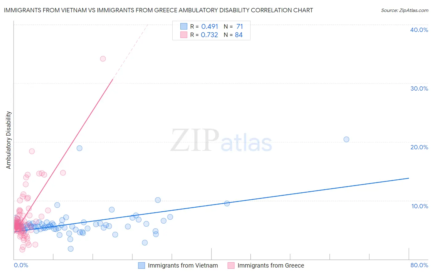 Immigrants from Vietnam vs Immigrants from Greece Ambulatory Disability