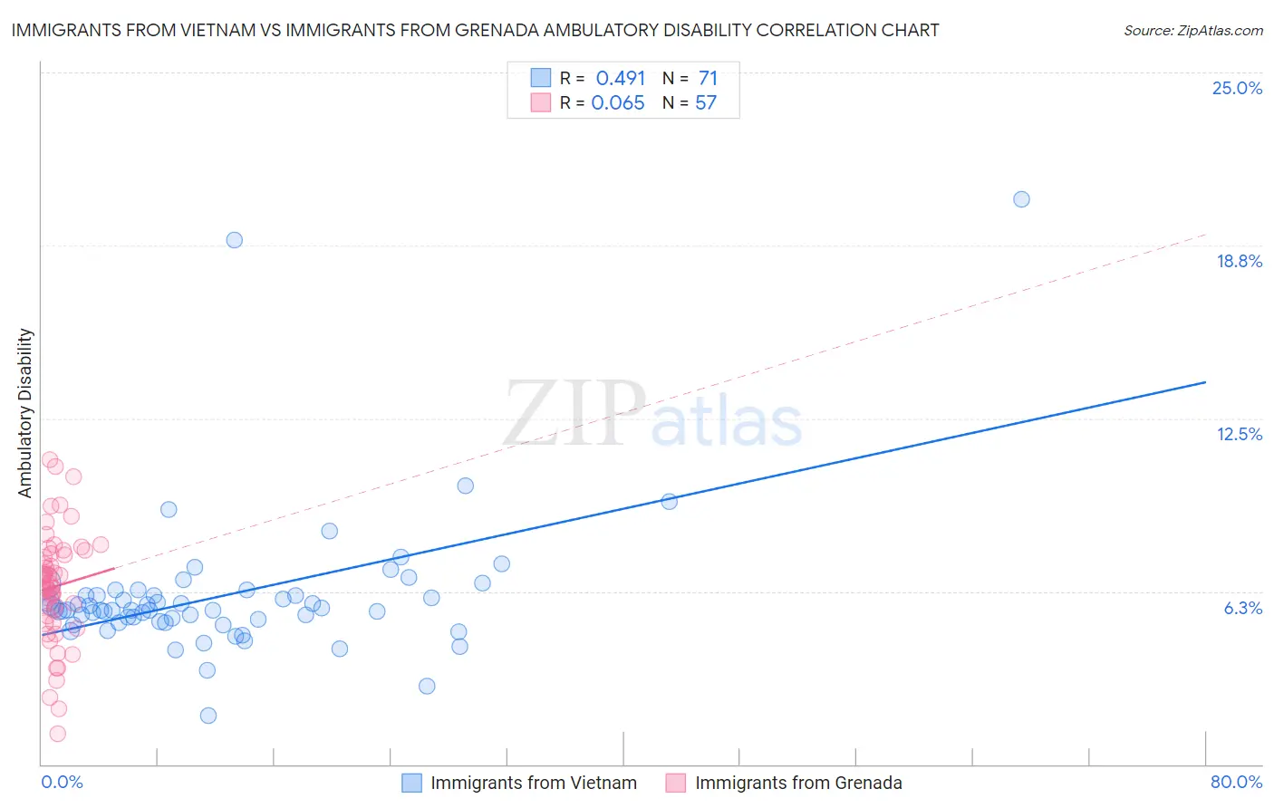 Immigrants from Vietnam vs Immigrants from Grenada Ambulatory Disability