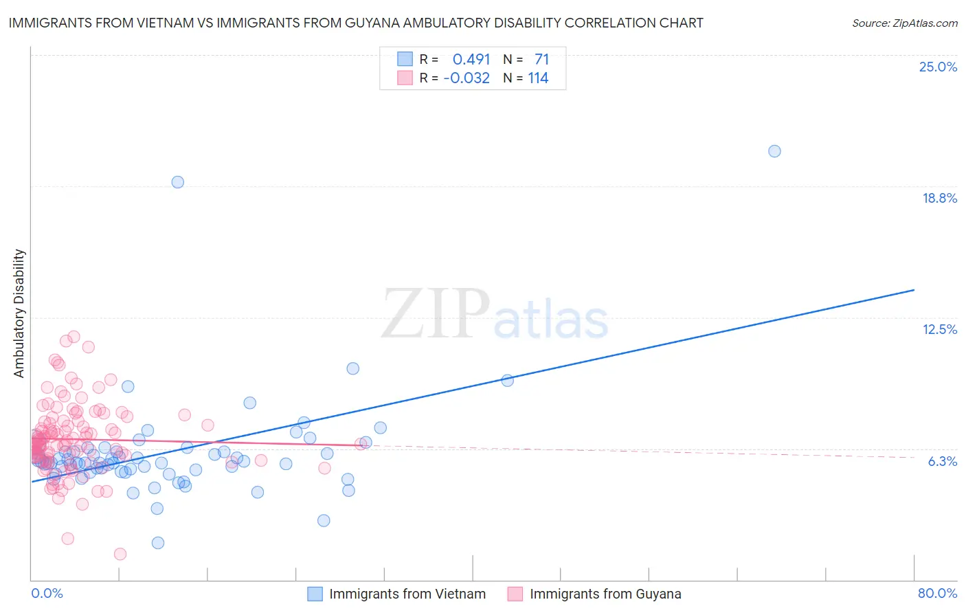 Immigrants from Vietnam vs Immigrants from Guyana Ambulatory Disability