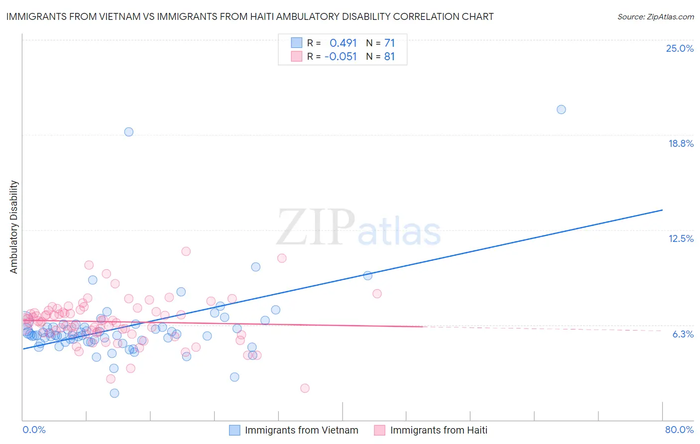 Immigrants from Vietnam vs Immigrants from Haiti Ambulatory Disability