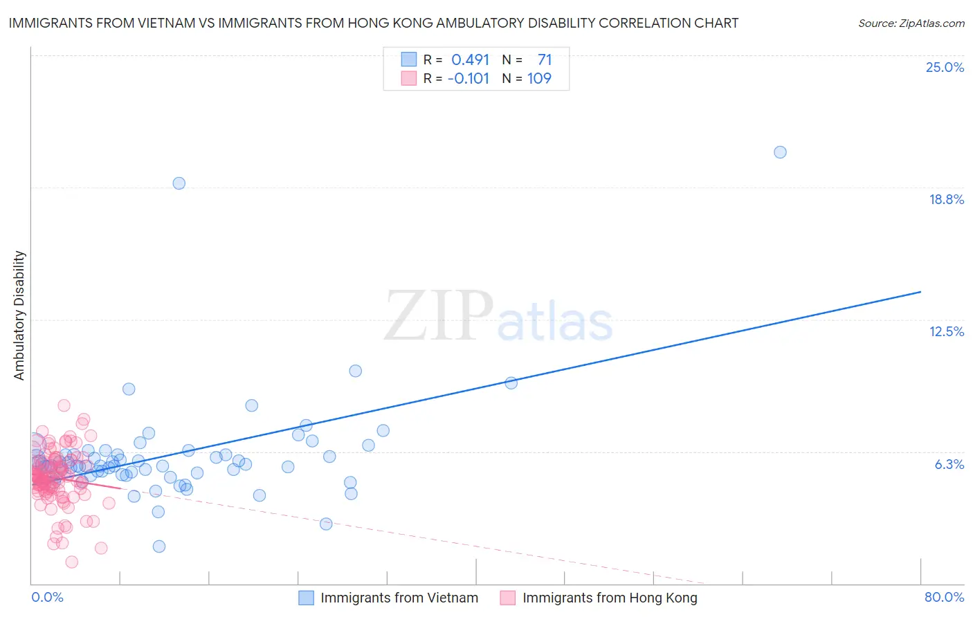 Immigrants from Vietnam vs Immigrants from Hong Kong Ambulatory Disability