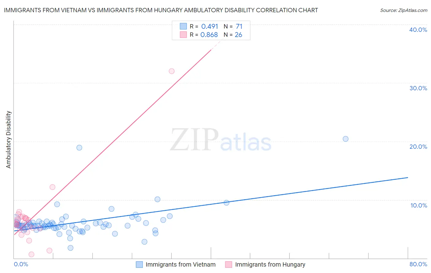Immigrants from Vietnam vs Immigrants from Hungary Ambulatory Disability