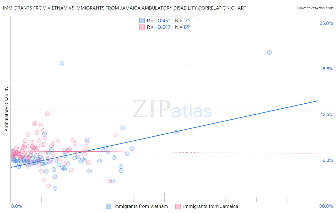 Immigrants from Vietnam vs Immigrants from Jamaica Ambulatory Disability
