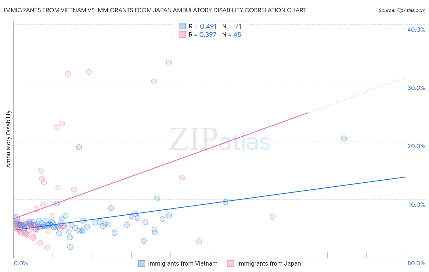 Immigrants from Vietnam vs Immigrants from Japan Ambulatory Disability