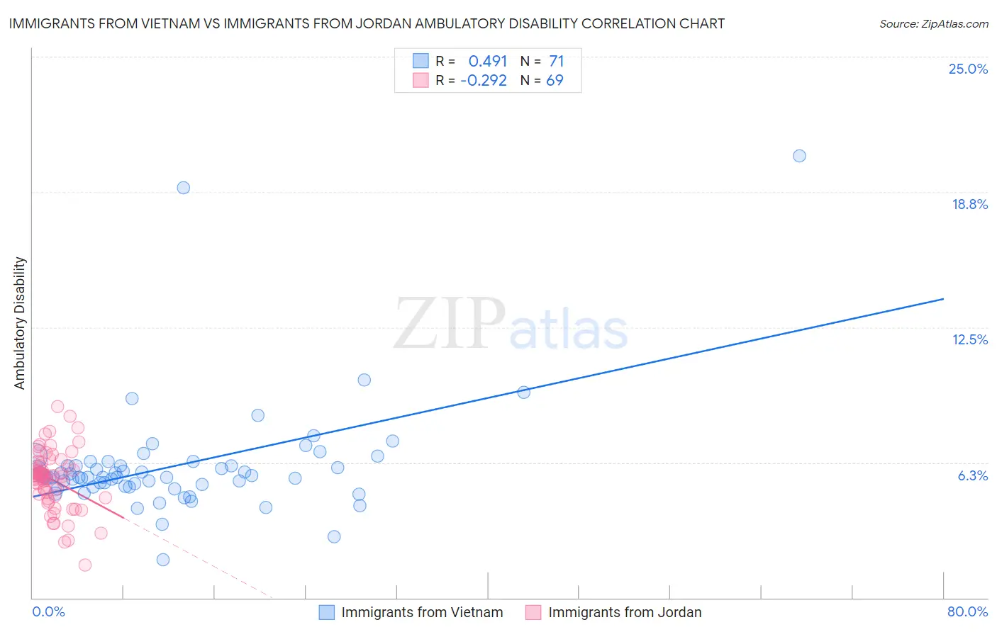 Immigrants from Vietnam vs Immigrants from Jordan Ambulatory Disability