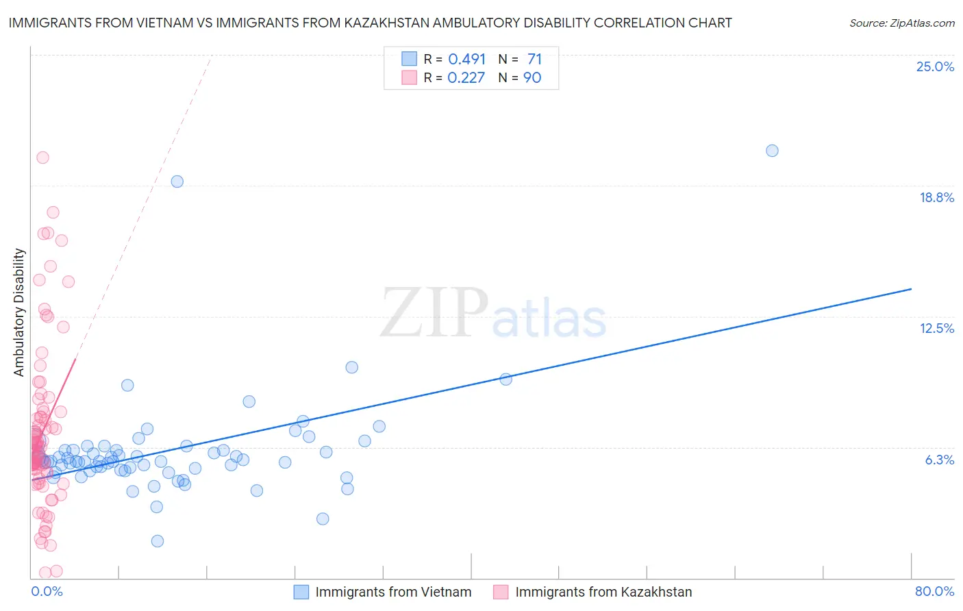 Immigrants from Vietnam vs Immigrants from Kazakhstan Ambulatory Disability