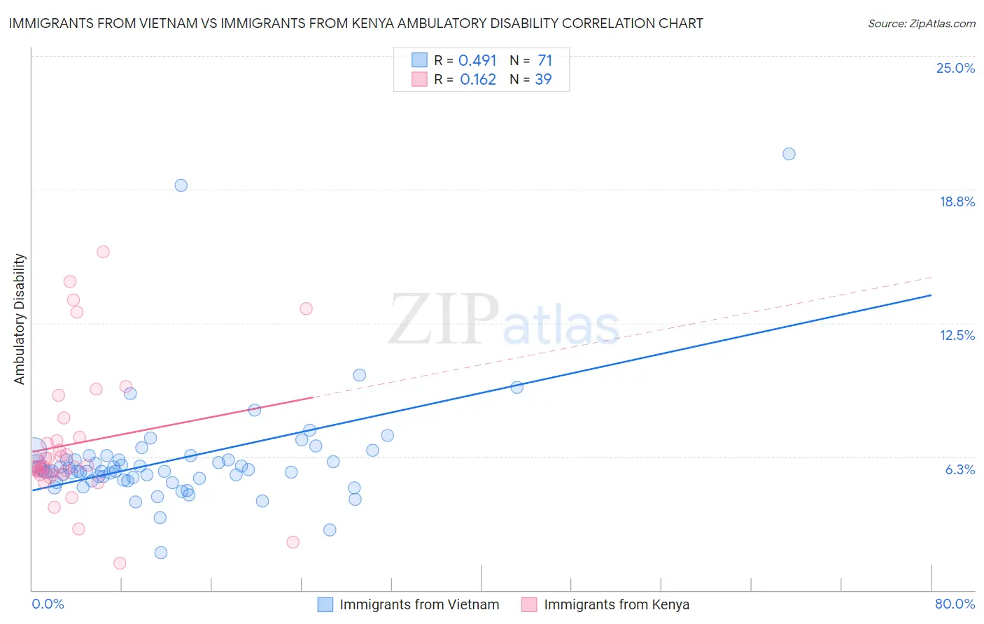 Immigrants from Vietnam vs Immigrants from Kenya Ambulatory Disability