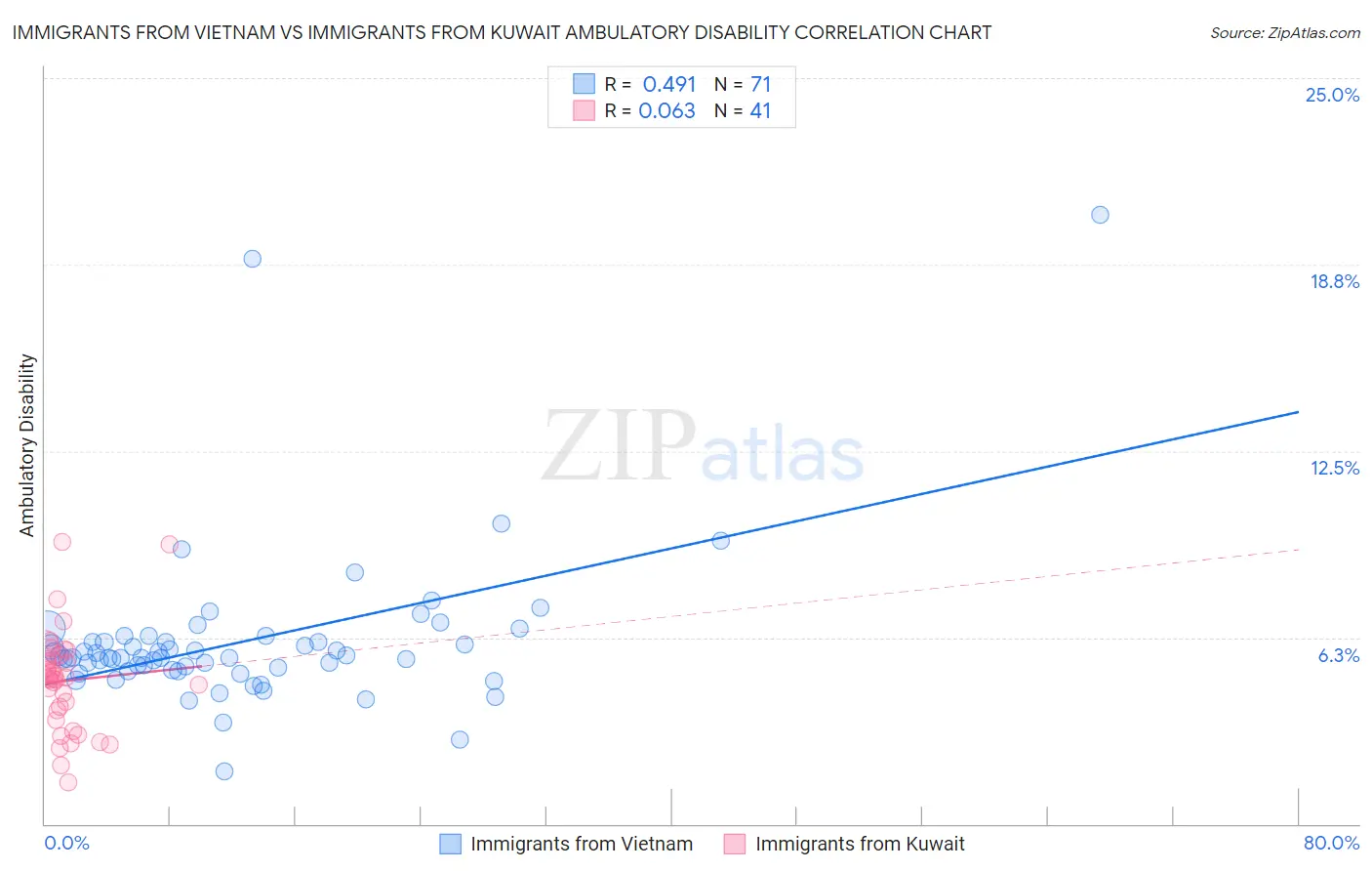 Immigrants from Vietnam vs Immigrants from Kuwait Ambulatory Disability