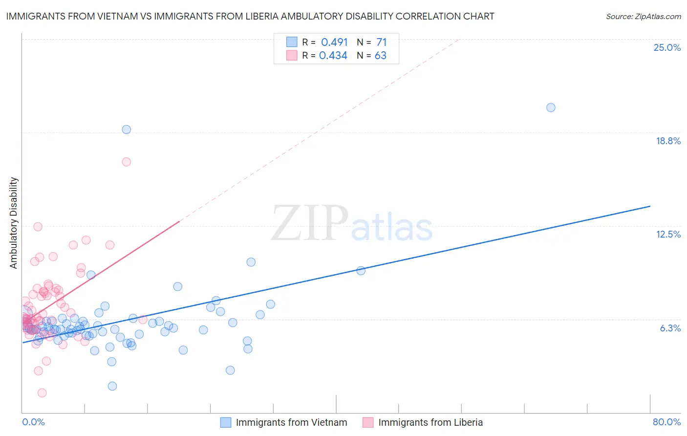 Immigrants from Vietnam vs Immigrants from Liberia Ambulatory Disability