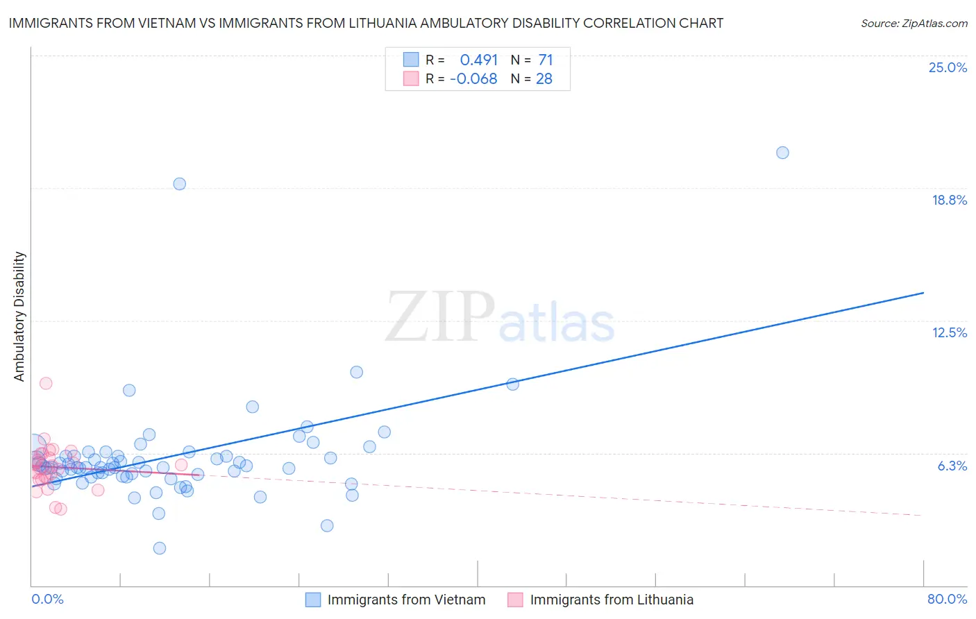 Immigrants from Vietnam vs Immigrants from Lithuania Ambulatory Disability