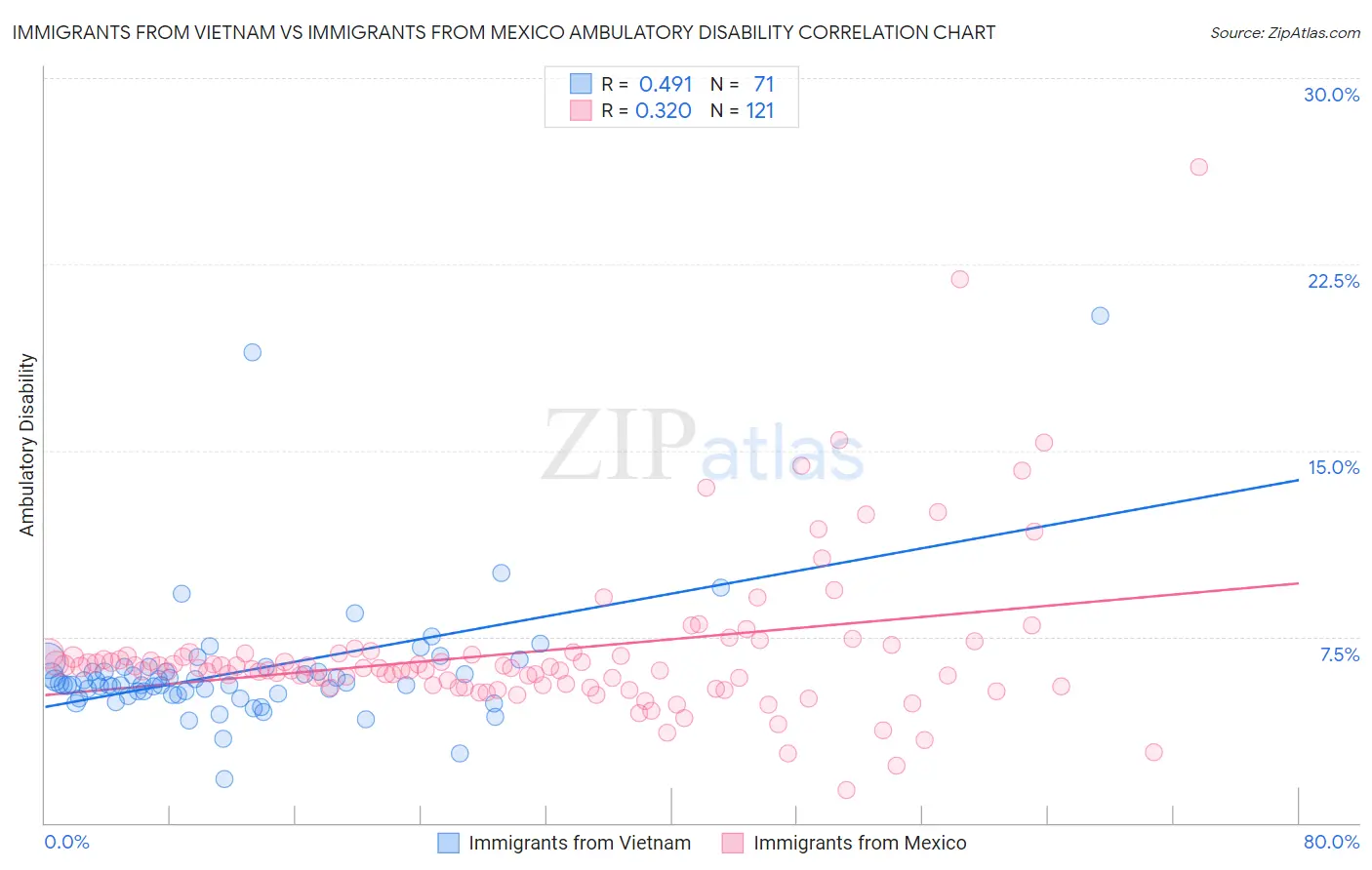 Immigrants from Vietnam vs Immigrants from Mexico Ambulatory Disability