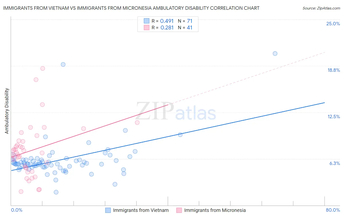 Immigrants from Vietnam vs Immigrants from Micronesia Ambulatory Disability