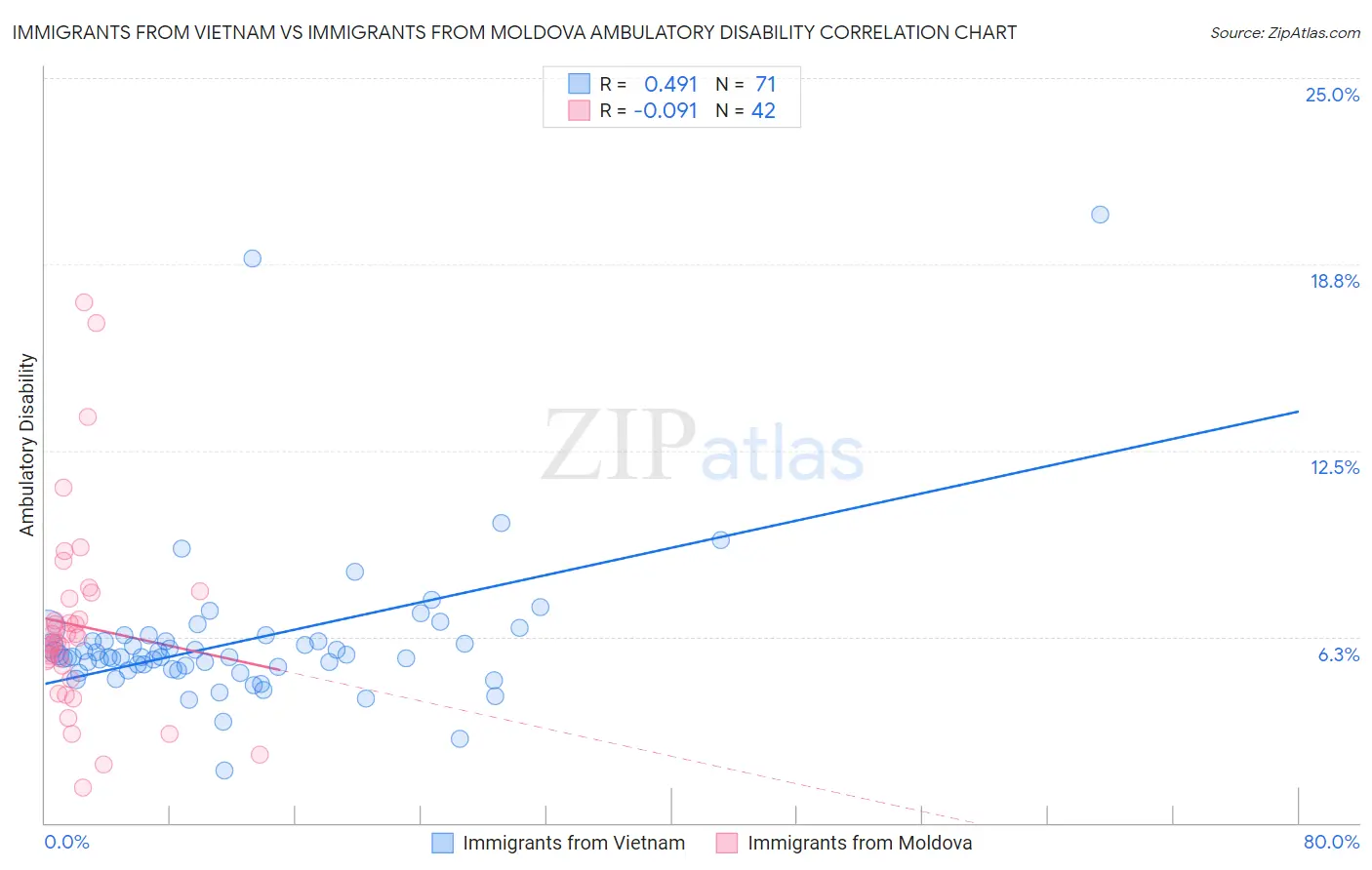 Immigrants from Vietnam vs Immigrants from Moldova Ambulatory Disability