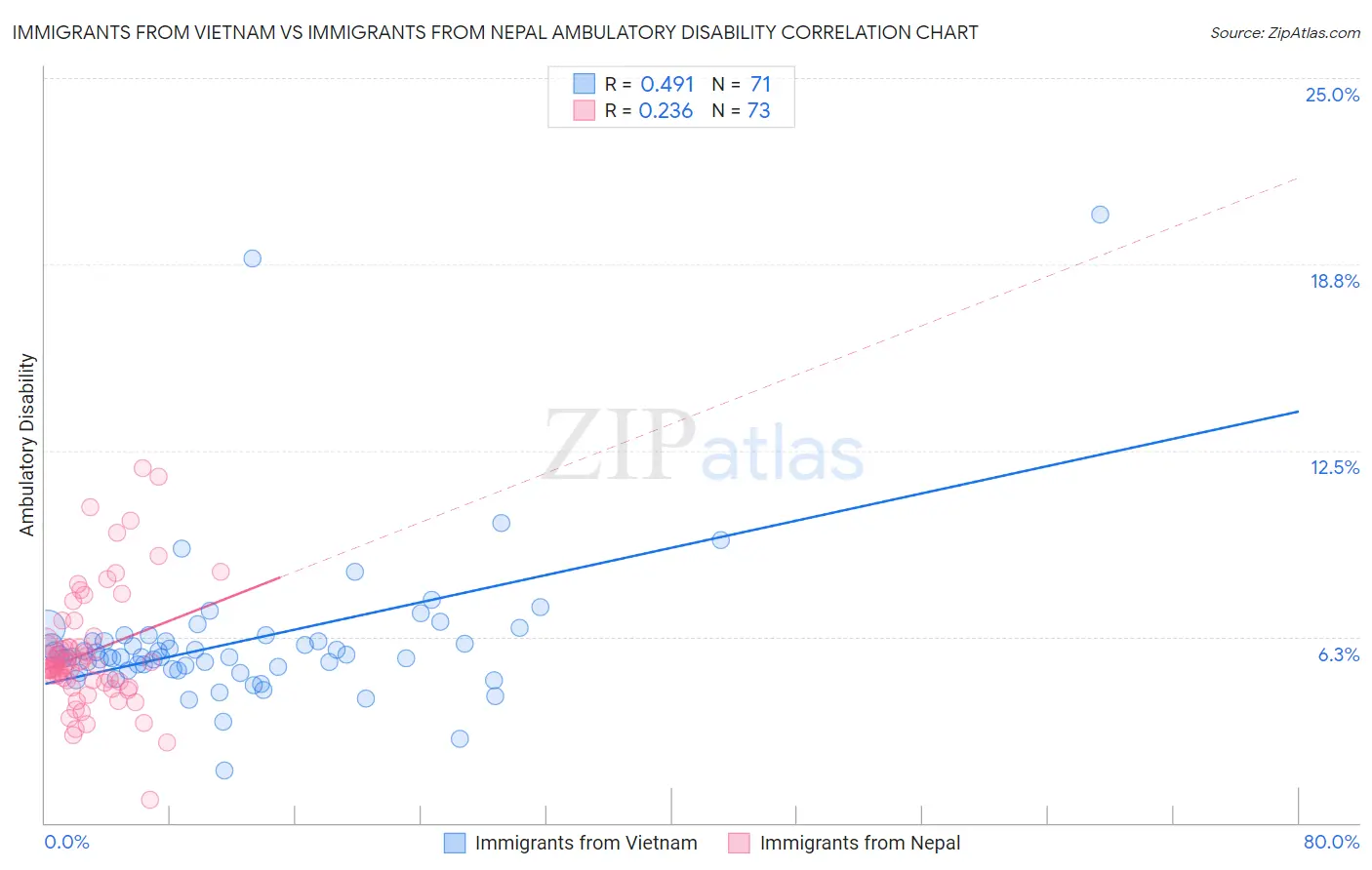 Immigrants from Vietnam vs Immigrants from Nepal Ambulatory Disability