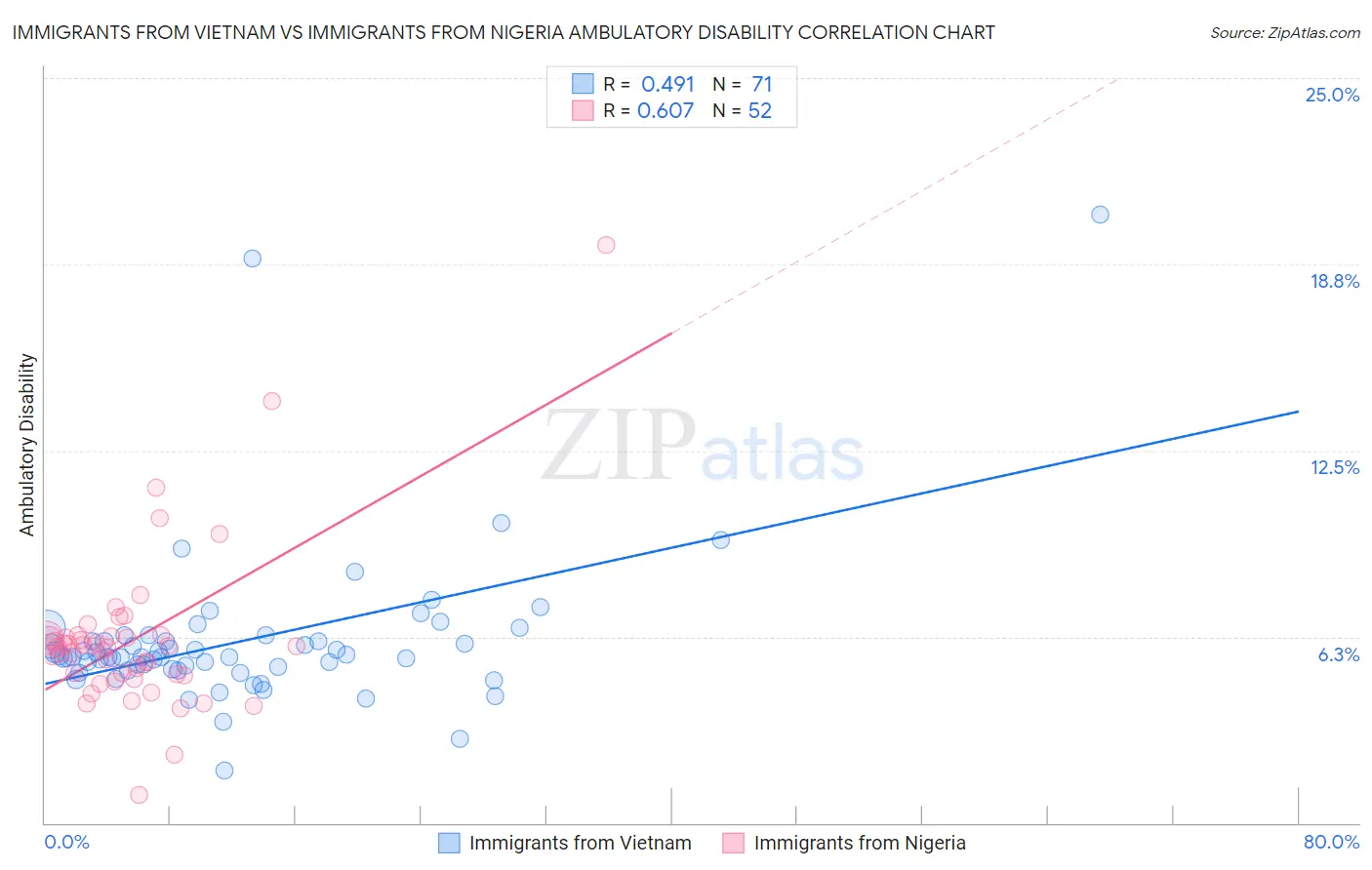 Immigrants from Vietnam vs Immigrants from Nigeria Ambulatory Disability
