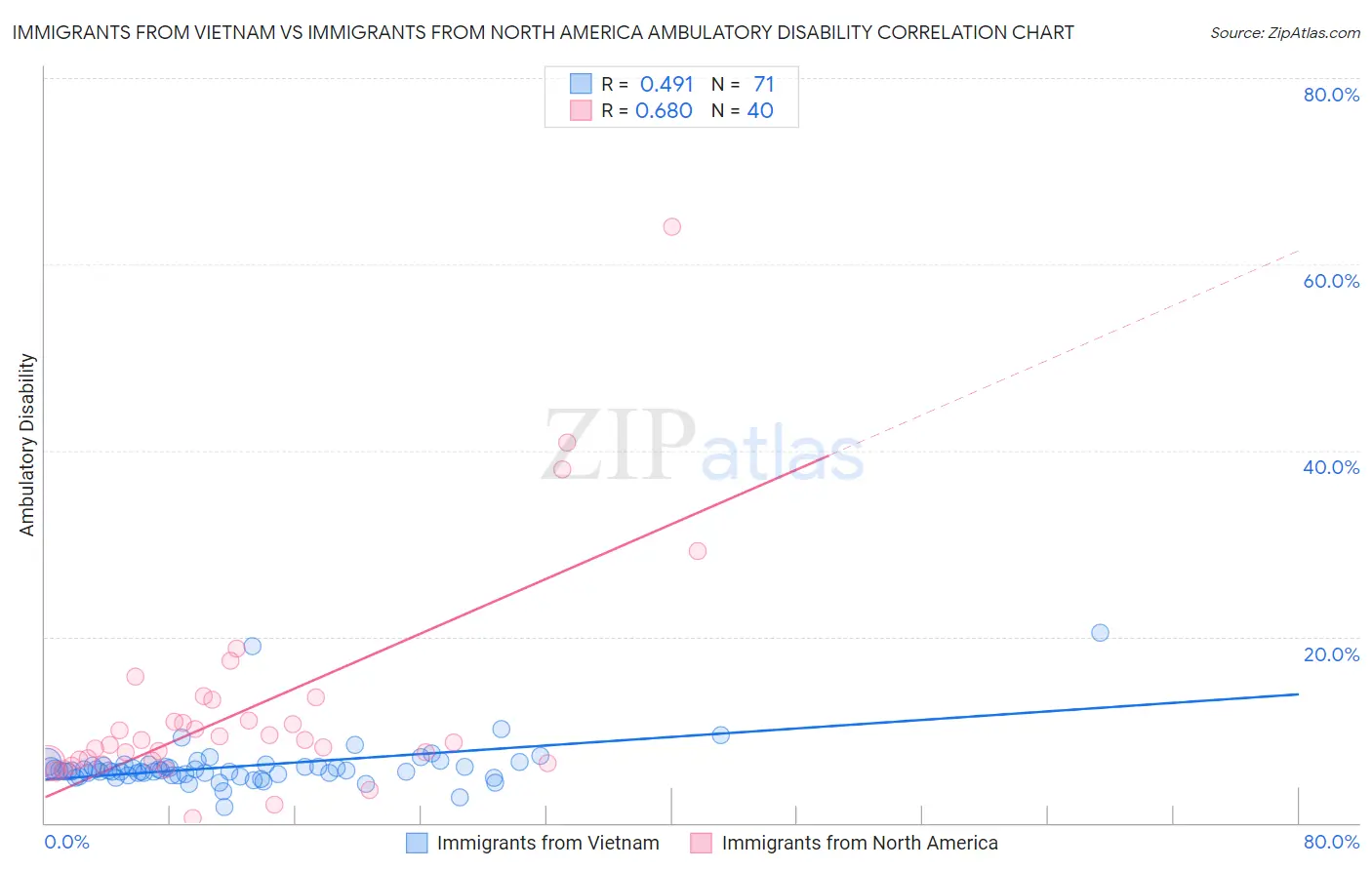 Immigrants from Vietnam vs Immigrants from North America Ambulatory Disability