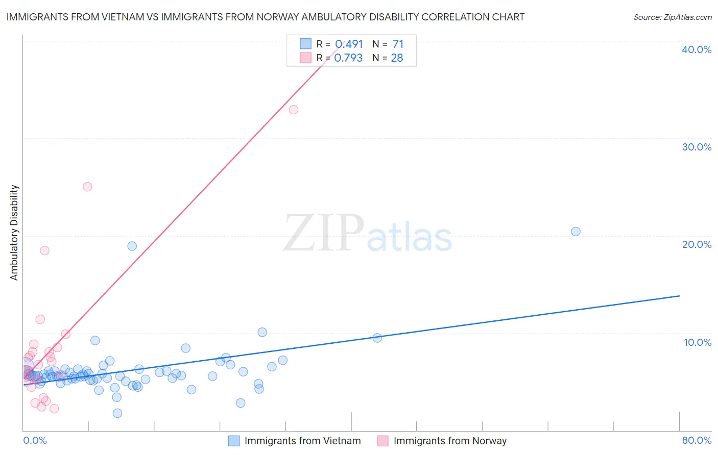 Immigrants from Vietnam vs Immigrants from Norway Ambulatory Disability