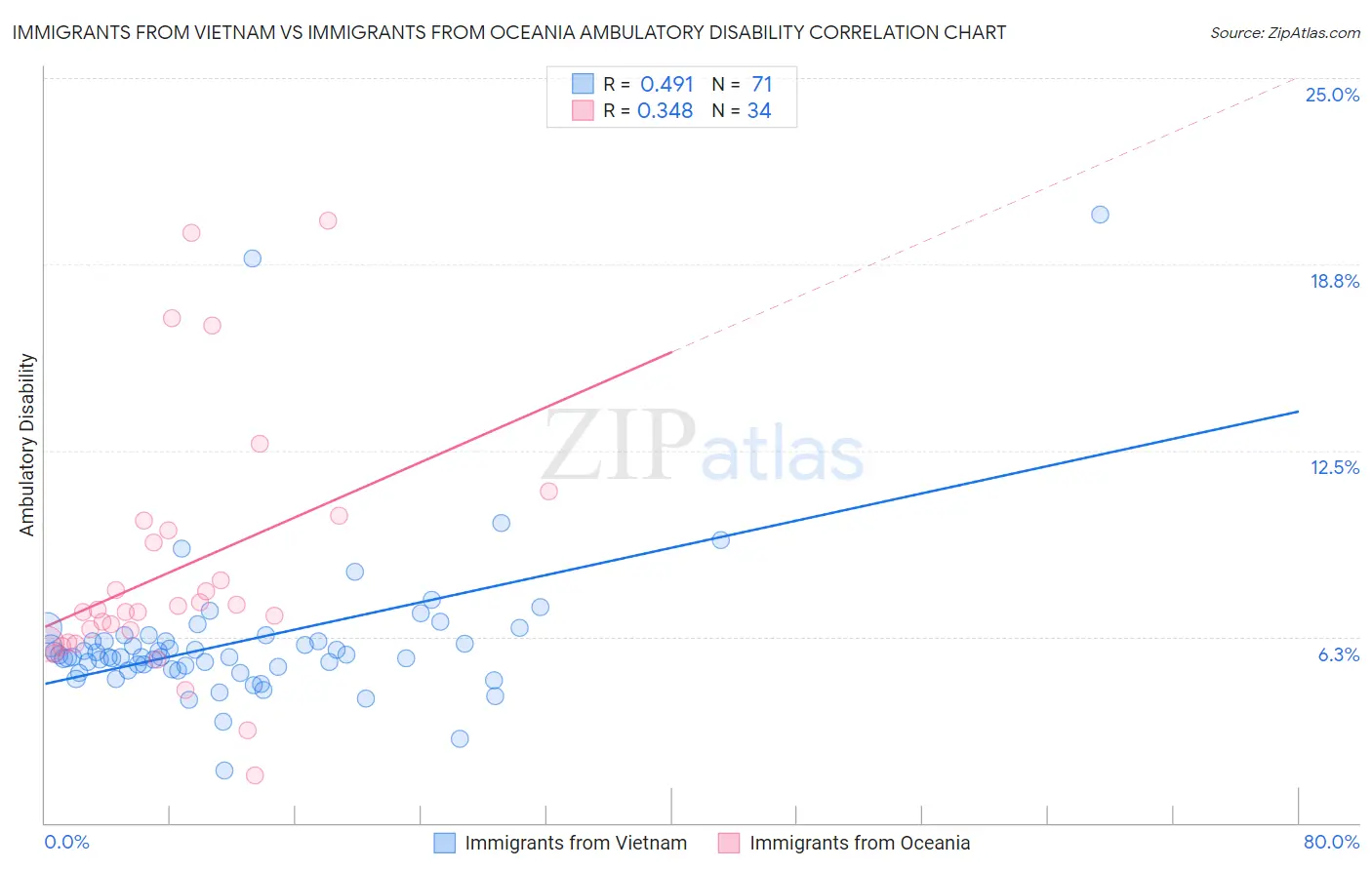 Immigrants from Vietnam vs Immigrants from Oceania Ambulatory Disability
