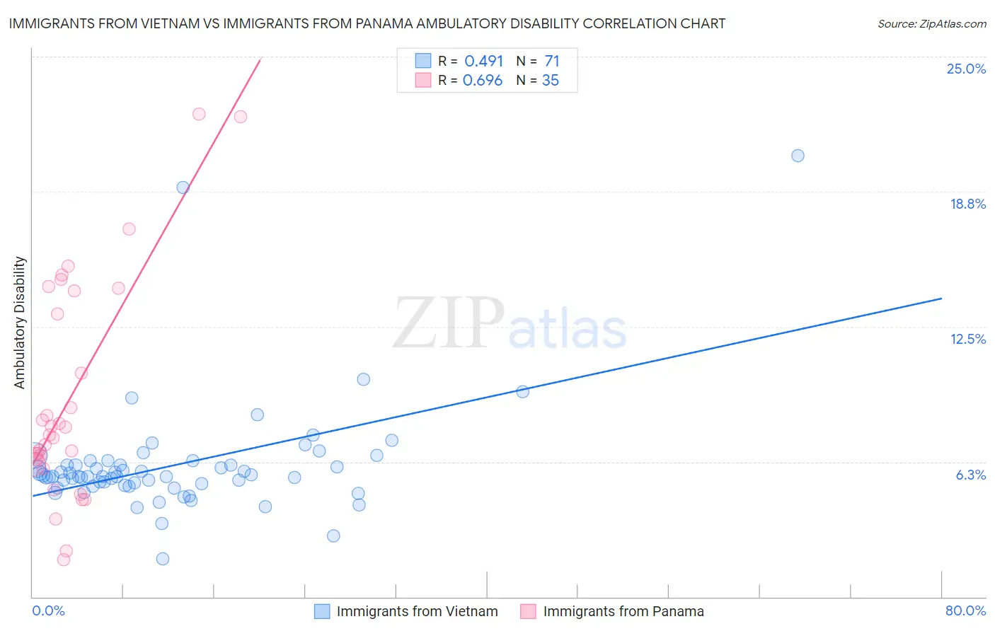 Immigrants from Vietnam vs Immigrants from Panama Ambulatory Disability