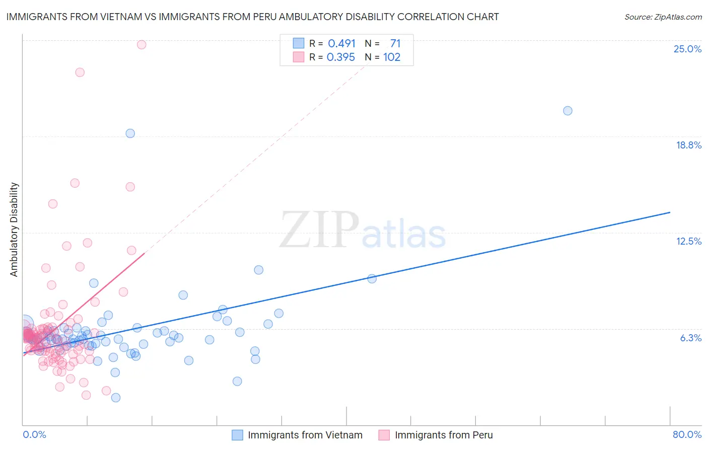 Immigrants from Vietnam vs Immigrants from Peru Ambulatory Disability