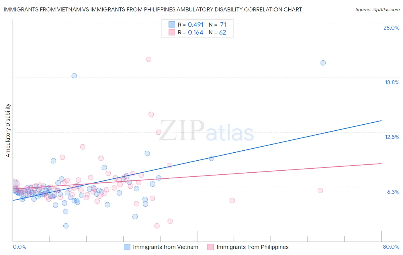 Immigrants from Vietnam vs Immigrants from Philippines Ambulatory Disability
