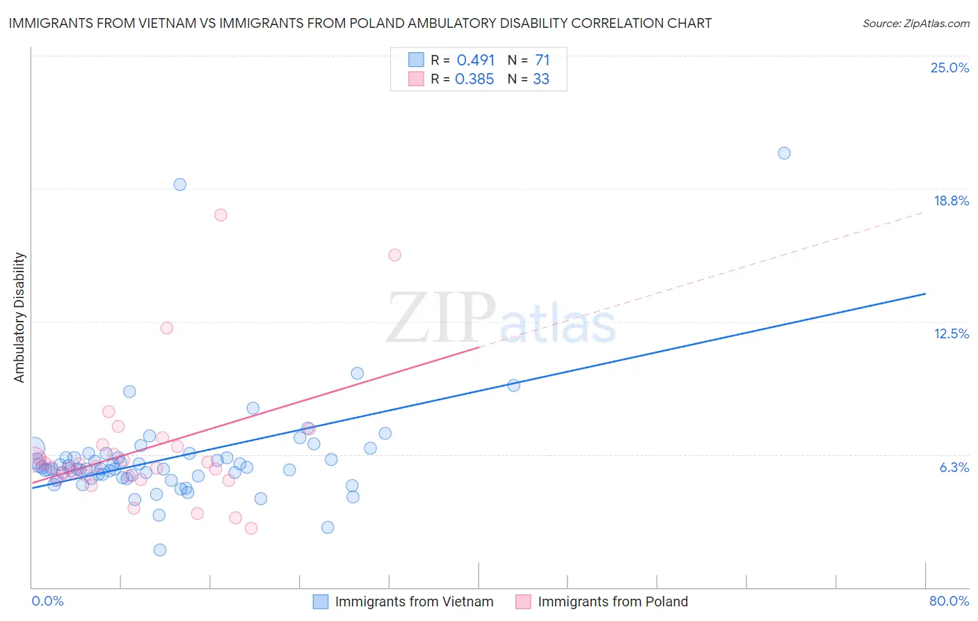 Immigrants from Vietnam vs Immigrants from Poland Ambulatory Disability