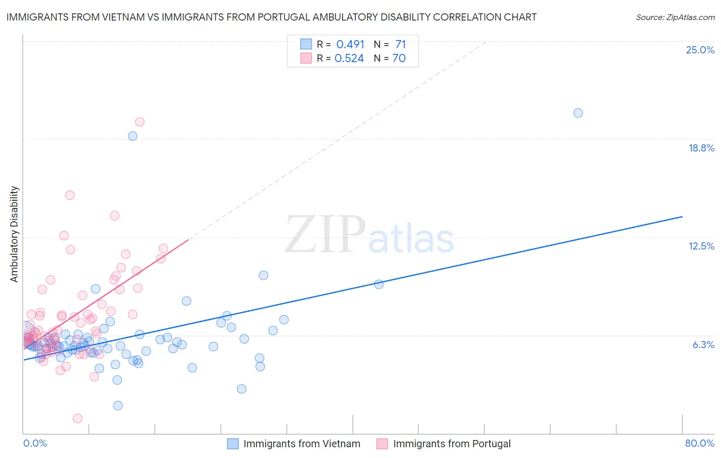 Immigrants from Vietnam vs Immigrants from Portugal Ambulatory Disability