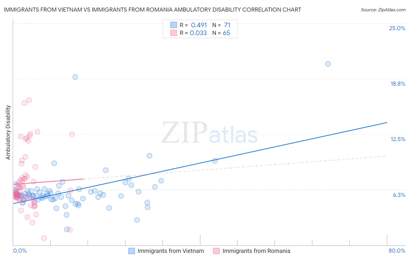 Immigrants from Vietnam vs Immigrants from Romania Ambulatory Disability