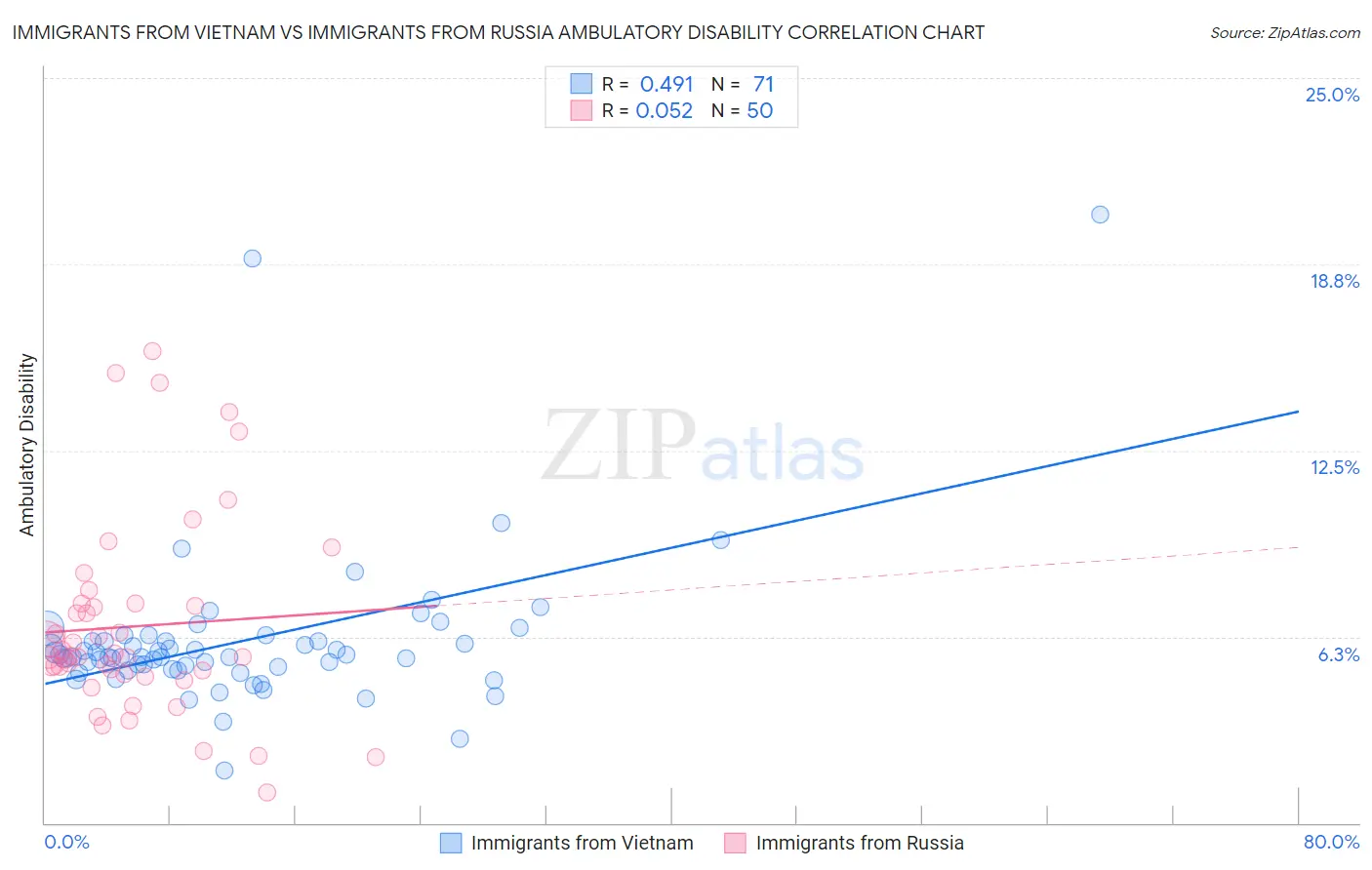 Immigrants from Vietnam vs Immigrants from Russia Ambulatory Disability