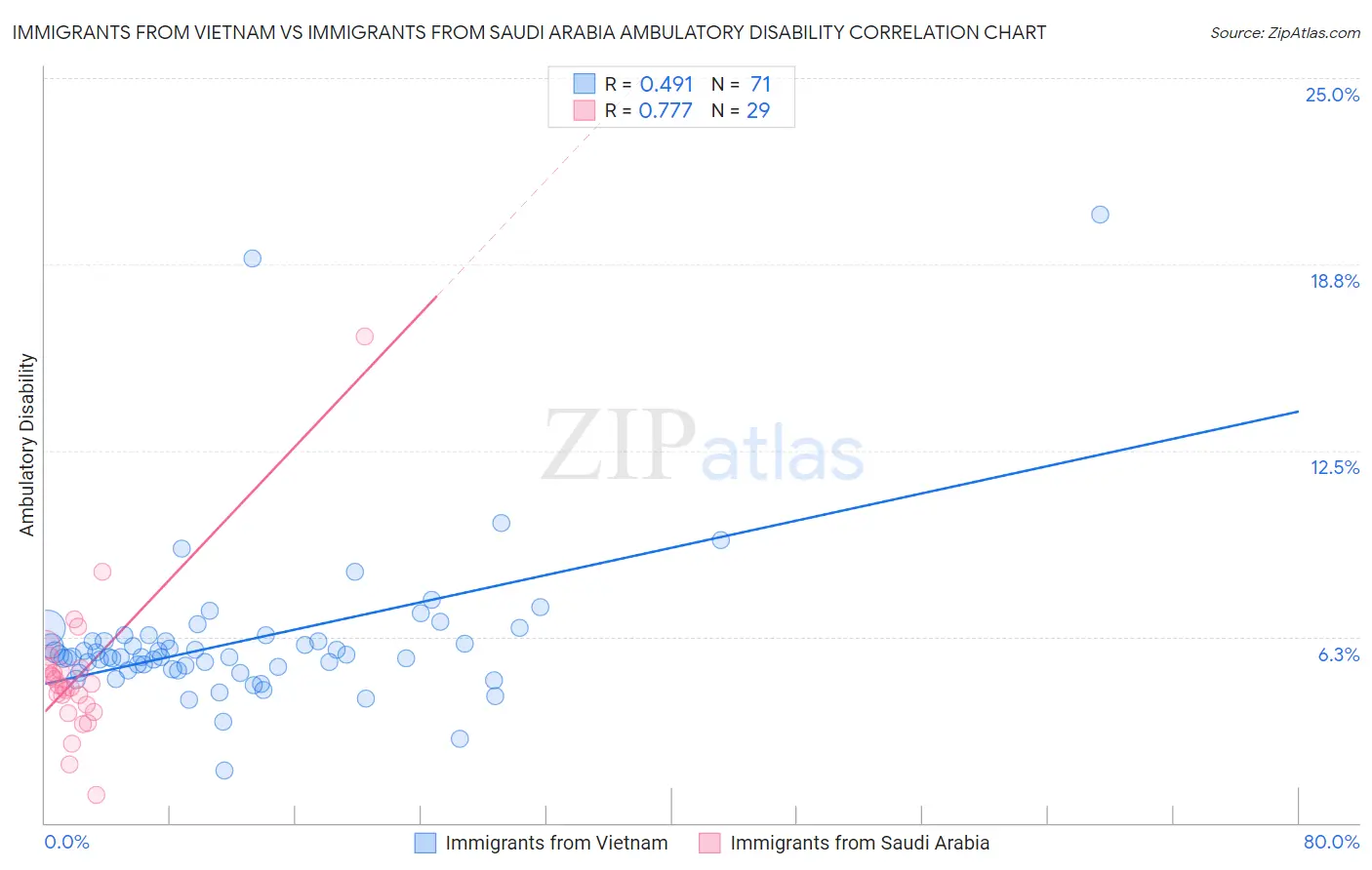 Immigrants from Vietnam vs Immigrants from Saudi Arabia Ambulatory Disability