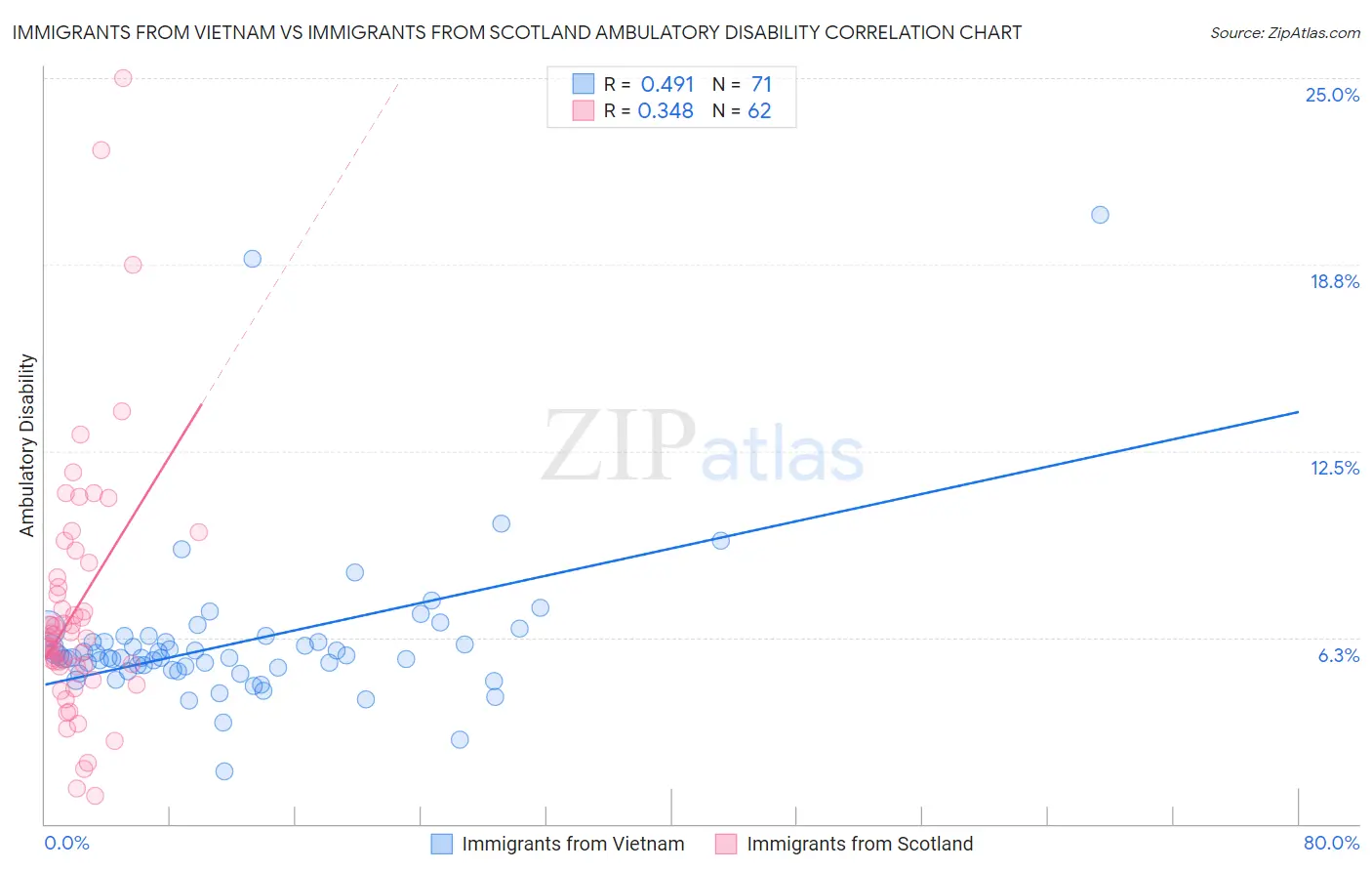 Immigrants from Vietnam vs Immigrants from Scotland Ambulatory Disability