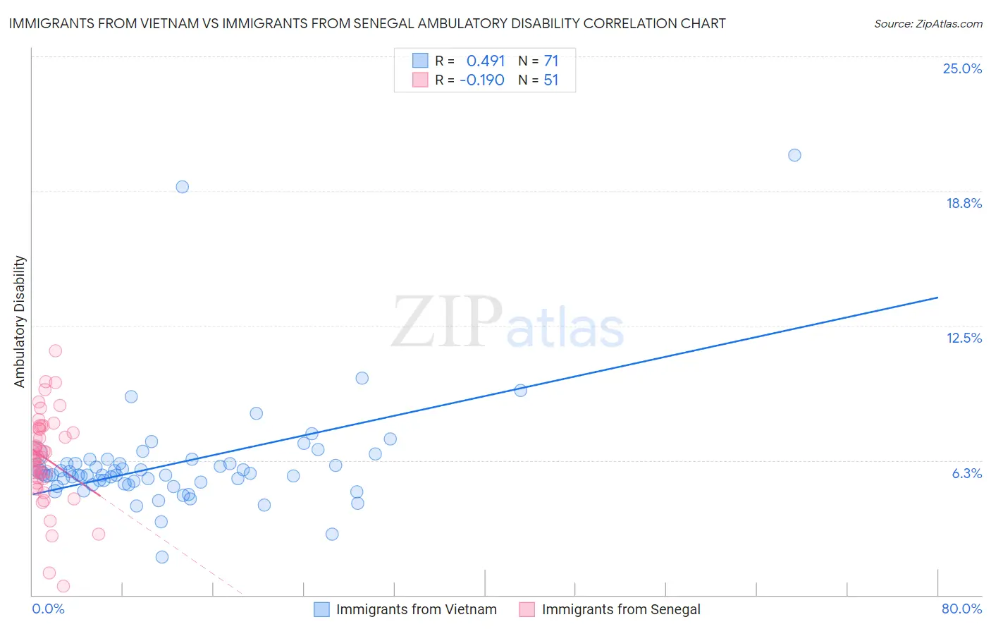 Immigrants from Vietnam vs Immigrants from Senegal Ambulatory Disability