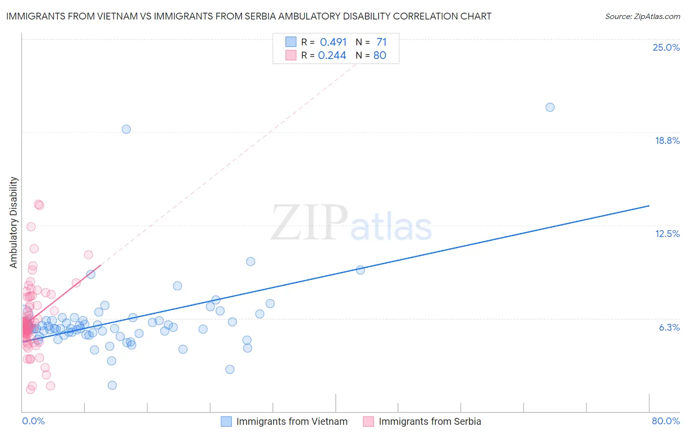 Immigrants from Vietnam vs Immigrants from Serbia Ambulatory Disability