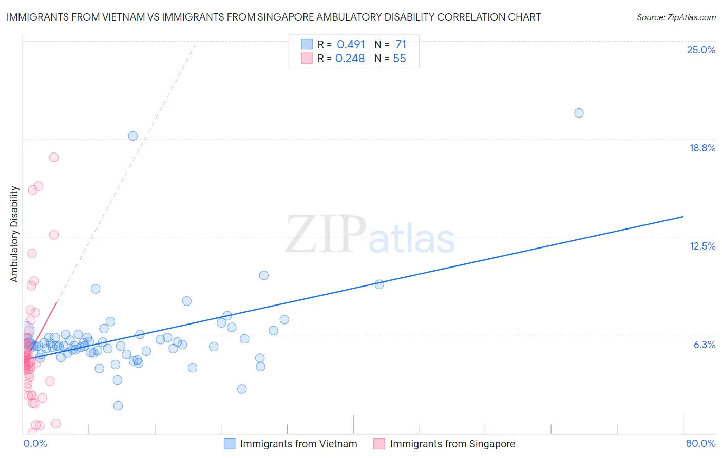 Immigrants from Vietnam vs Immigrants from Singapore Ambulatory Disability