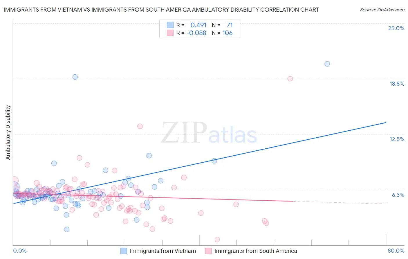 Immigrants from Vietnam vs Immigrants from South America Ambulatory Disability