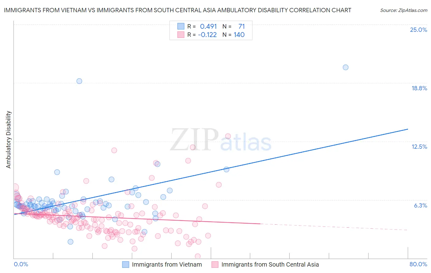 Immigrants from Vietnam vs Immigrants from South Central Asia Ambulatory Disability