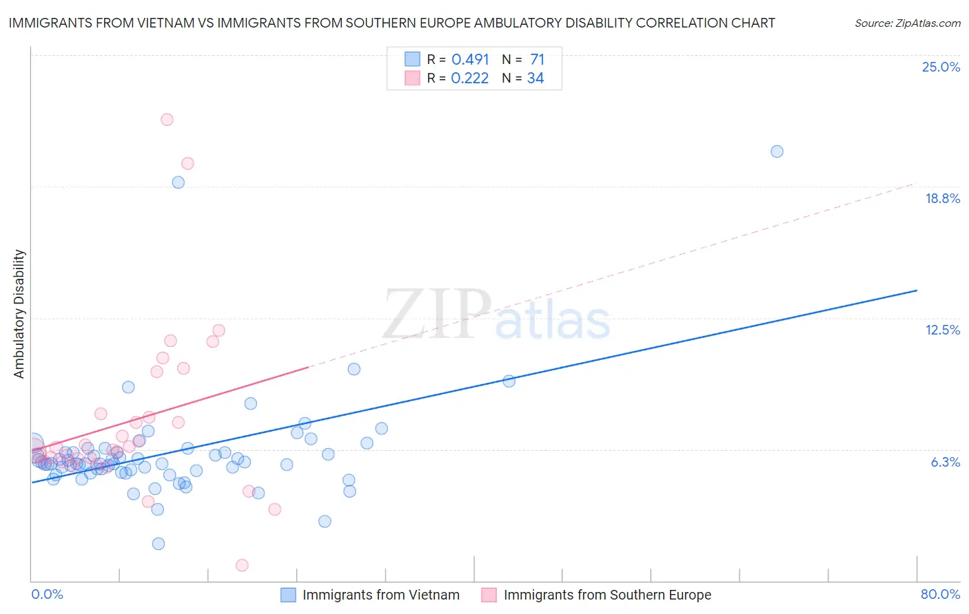 Immigrants from Vietnam vs Immigrants from Southern Europe Ambulatory Disability