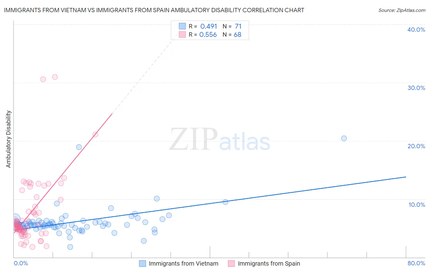Immigrants from Vietnam vs Immigrants from Spain Ambulatory Disability