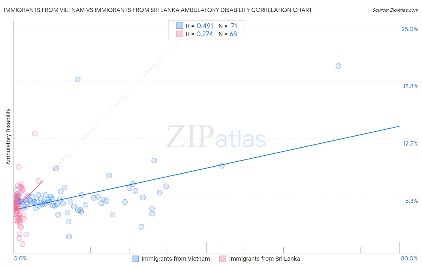 Immigrants from Vietnam vs Immigrants from Sri Lanka Ambulatory Disability