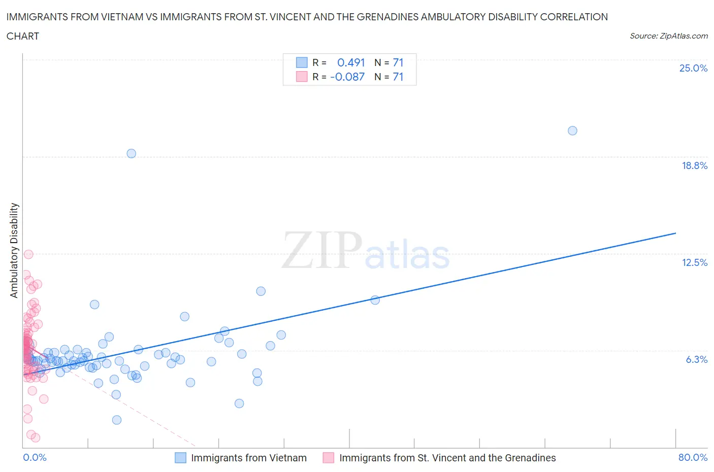 Immigrants from Vietnam vs Immigrants from St. Vincent and the Grenadines Ambulatory Disability