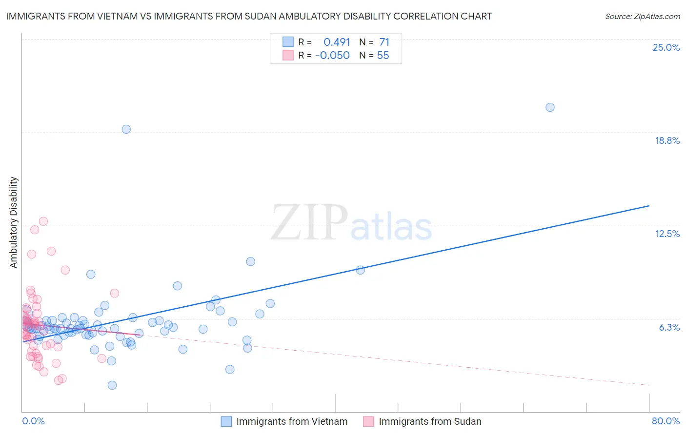 Immigrants from Vietnam vs Immigrants from Sudan Ambulatory Disability