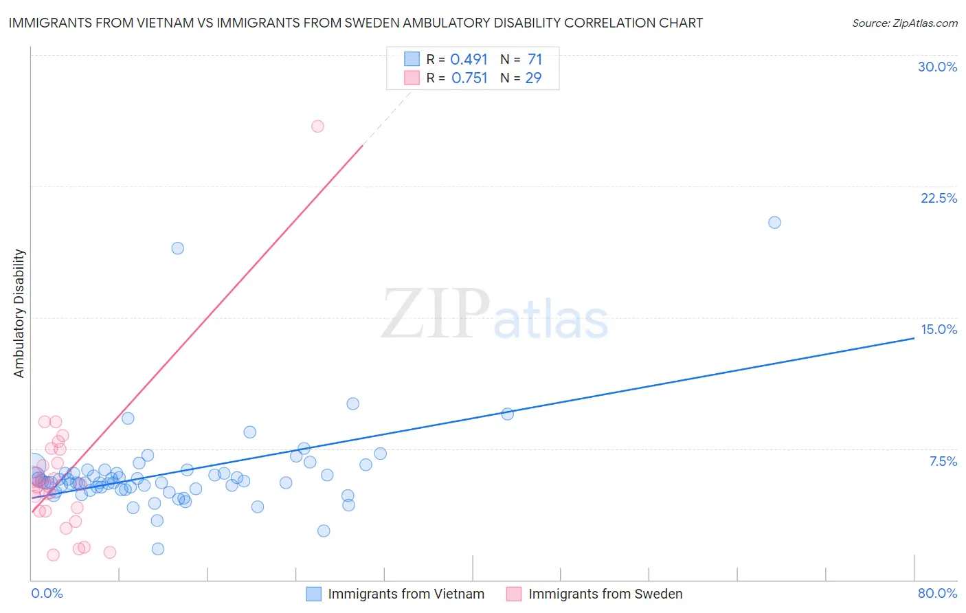 Immigrants from Vietnam vs Immigrants from Sweden Ambulatory Disability