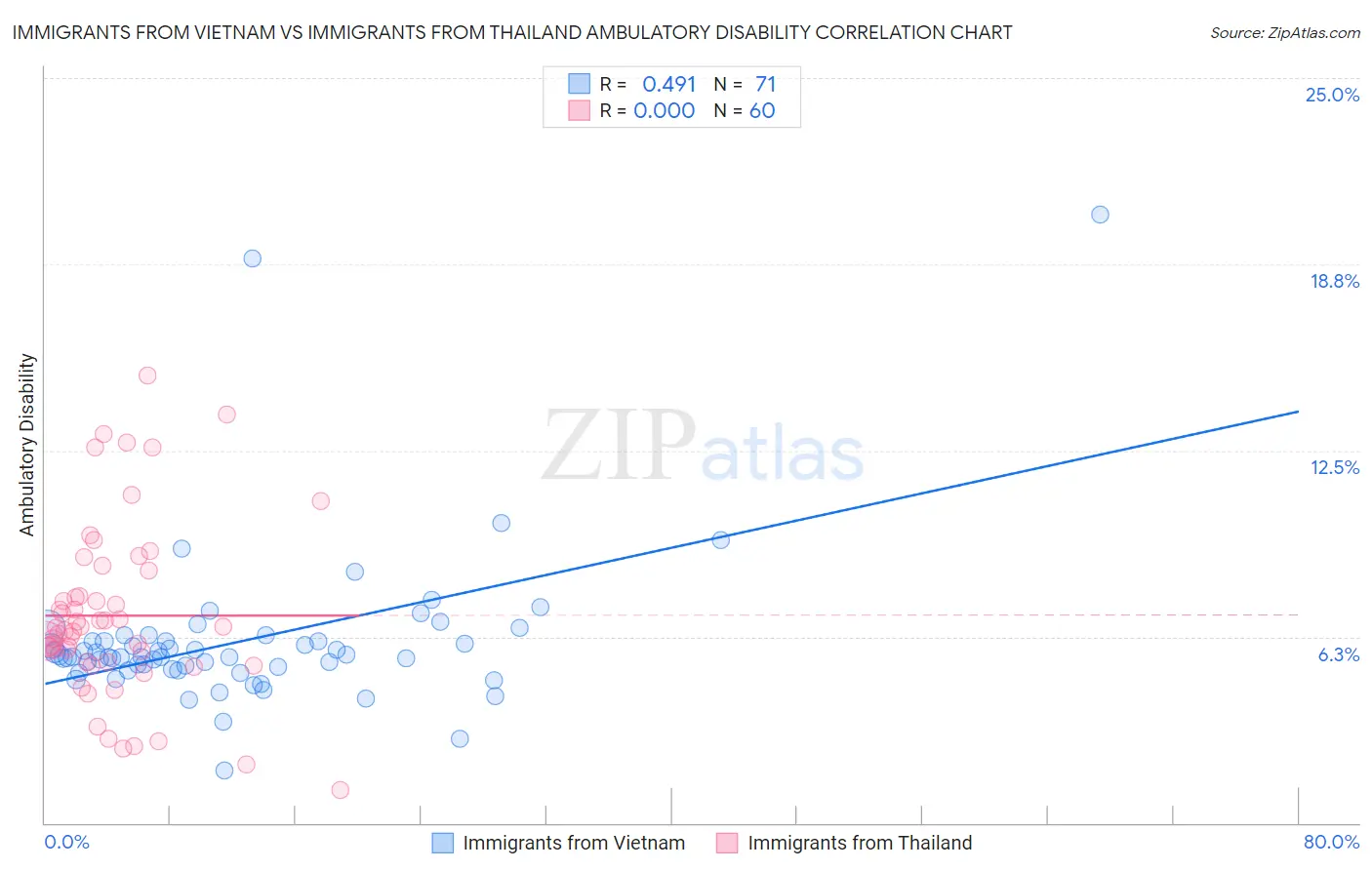 Immigrants from Vietnam vs Immigrants from Thailand Ambulatory Disability