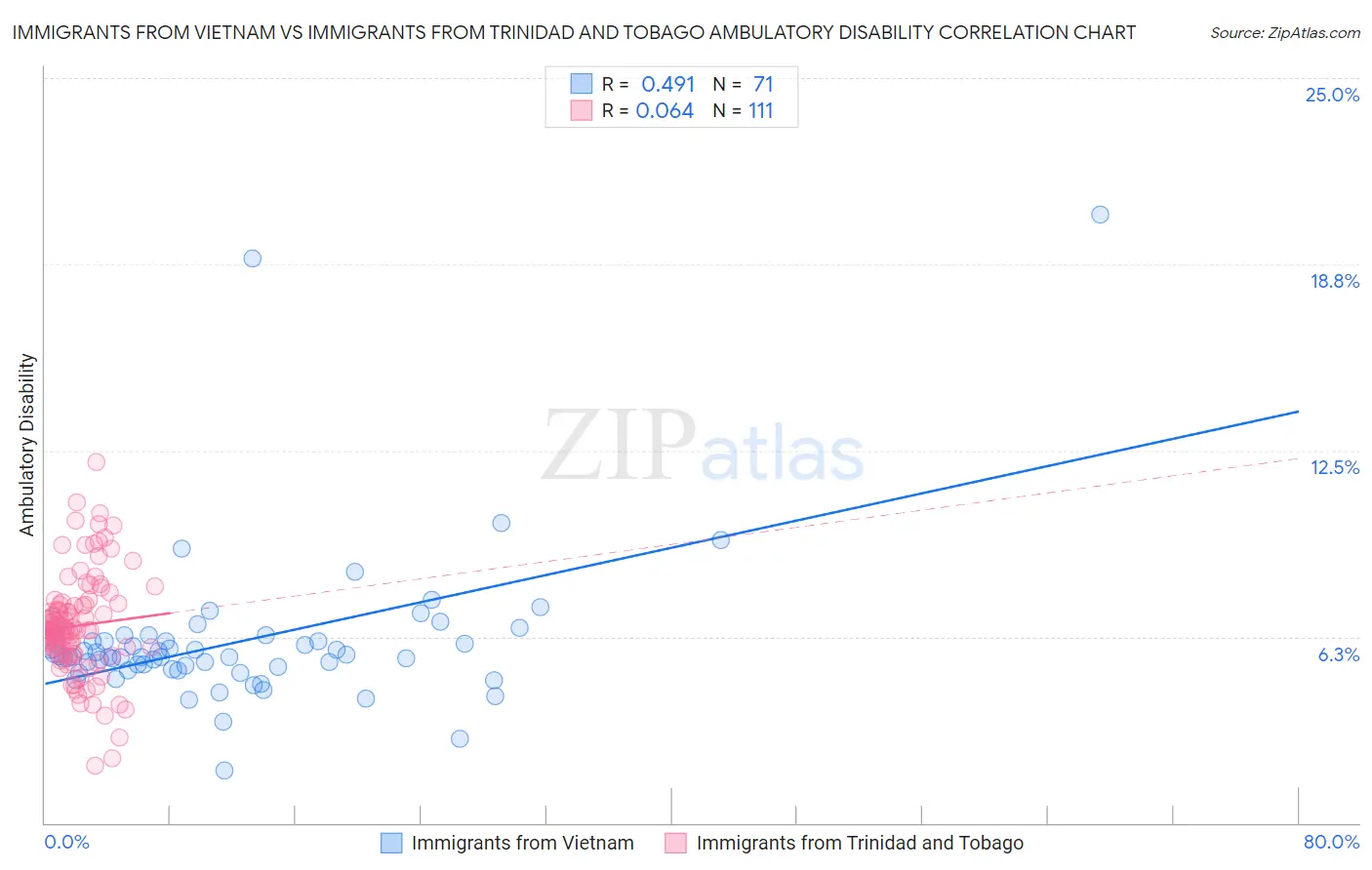 Immigrants from Vietnam vs Immigrants from Trinidad and Tobago Ambulatory Disability