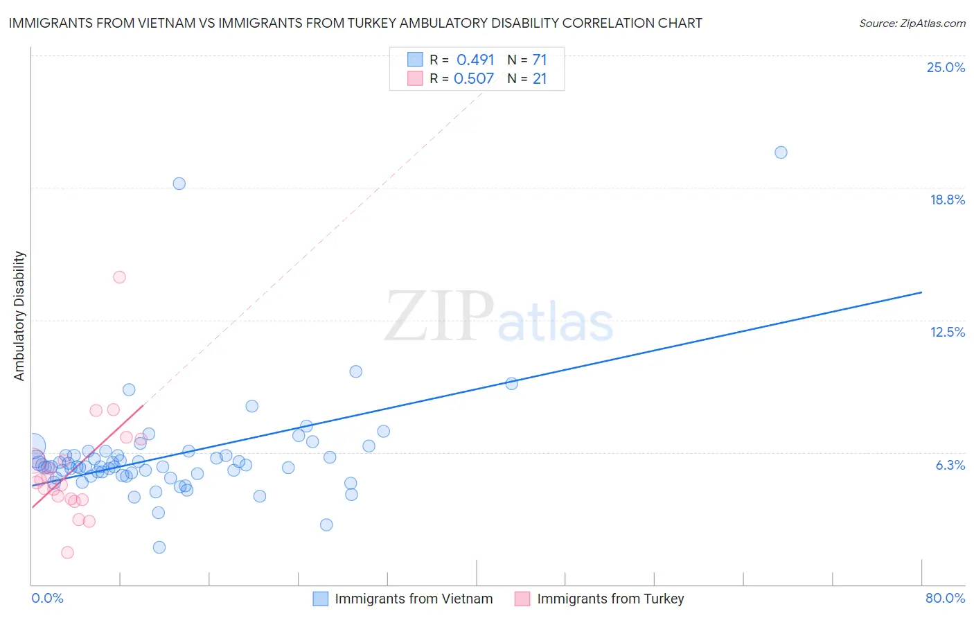 Immigrants from Vietnam vs Immigrants from Turkey Ambulatory Disability