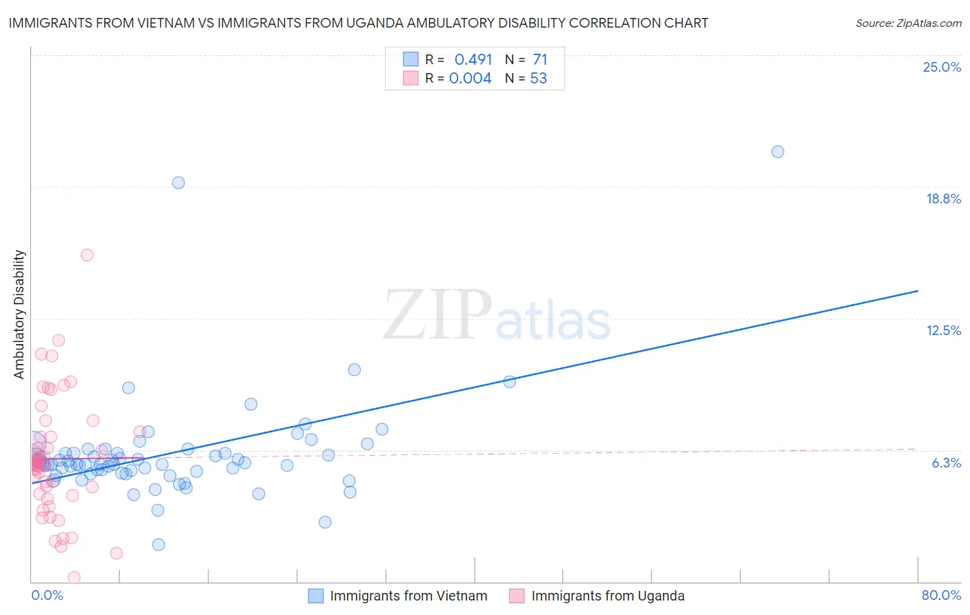 Immigrants from Vietnam vs Immigrants from Uganda Ambulatory Disability